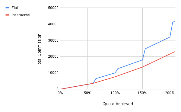 Fig 1.3: Flat vs. incremental tiered commission